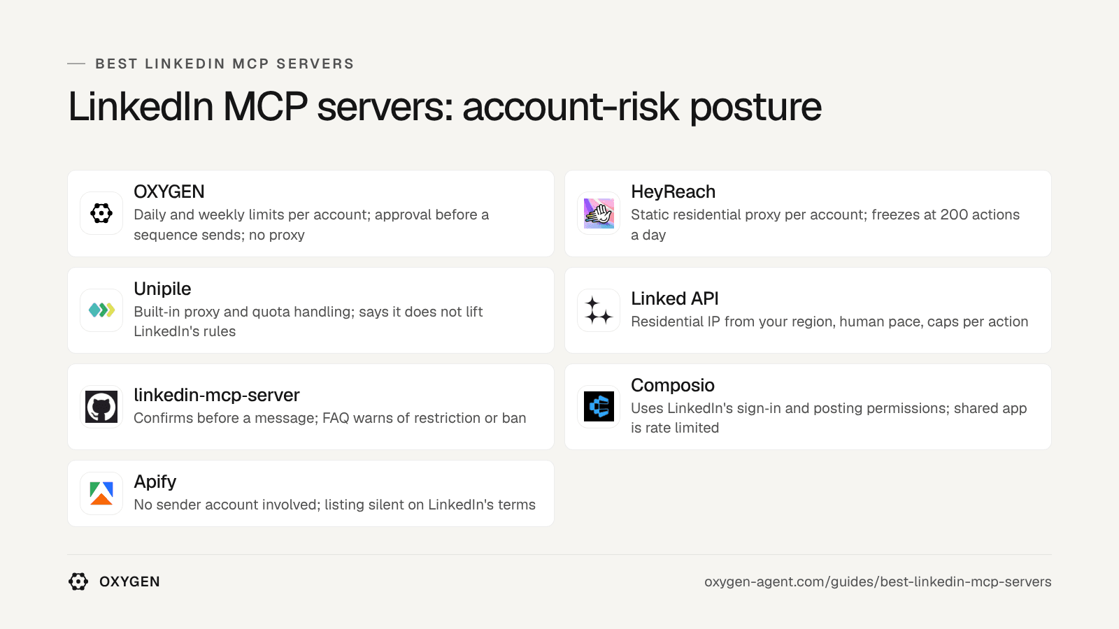 LinkedIn MCP servers by account-risk posture: OXYGEN, HeyReach, Unipile, Linked API, linkedin-mcp-server, Composio, Apify.