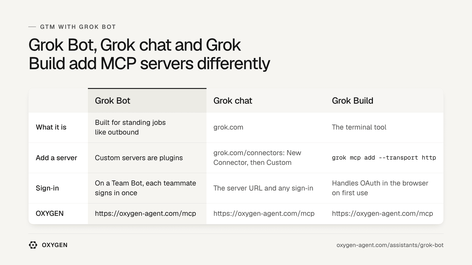 Grok Bot: custom servers are plugins. Grok chat: grok.com/connectors. Grok Build: grok mcp add. OXYGEN: https://tryoxygencro.com/mcp in each.