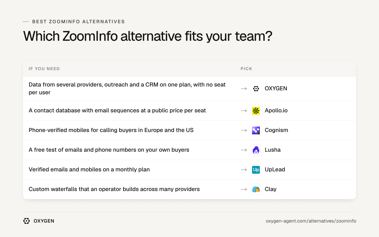 Which ZoomInfo alternative fits: OXYGEN, Apollo.io, Cognism, Lusha, UpLead, Clay.
